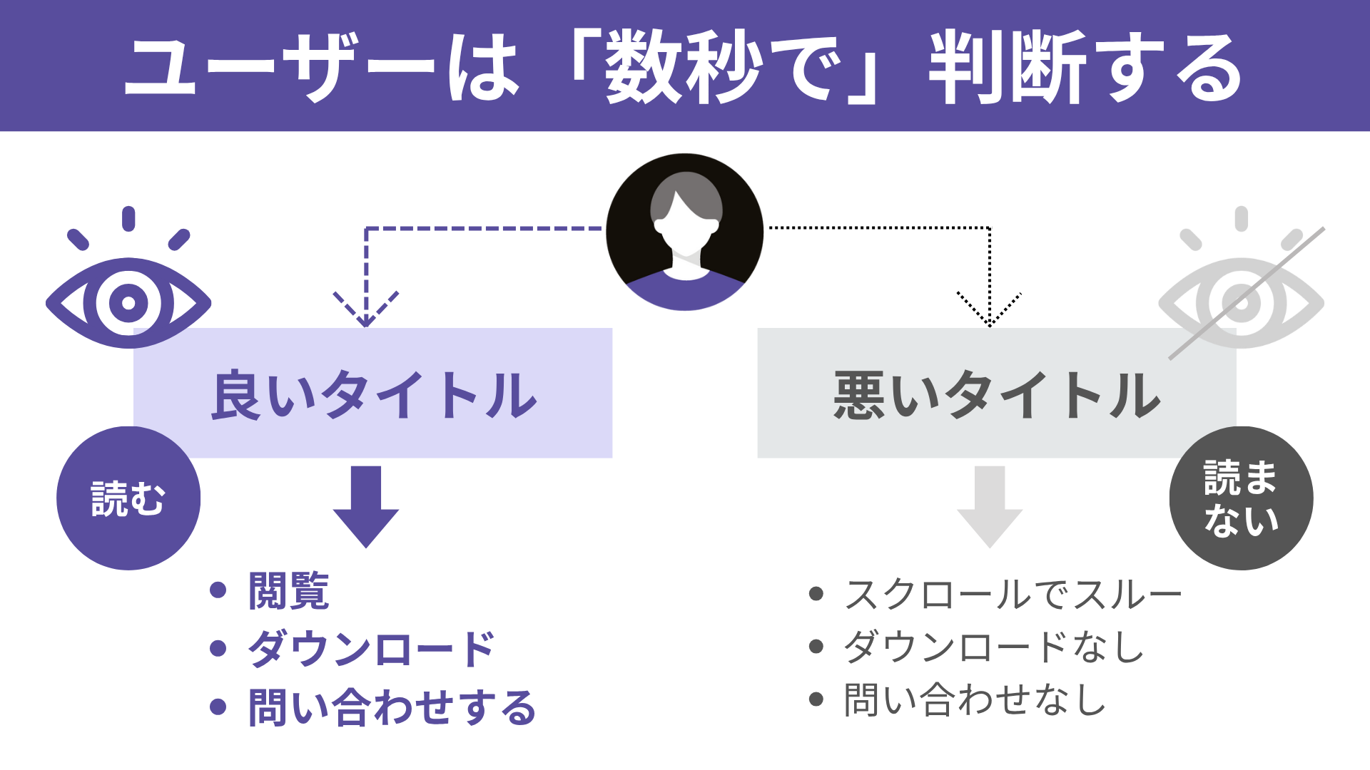 図解1　ユーザーは数秒で読むか読まないを判断する